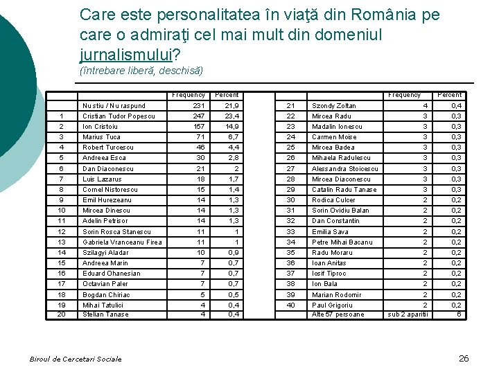 Care este personalitatea în viaţă din România pe care o admiraţi cel mai mult