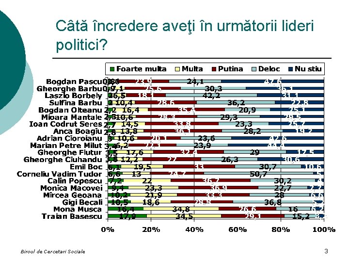 Câtă încredere aveţi în următorii lideri politici? Biroul de Cercetari Sociale 3 