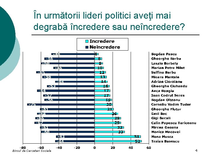 În următorii lideri politici aveţi mai degrabă încredere sau neîncredere? Biroul de Cercetari Sociale