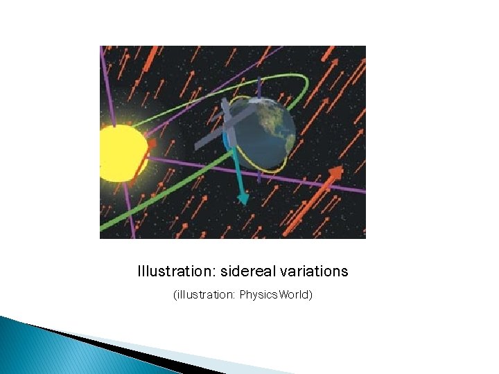 Illustration: sidereal variations (illustration: Physics. World) 