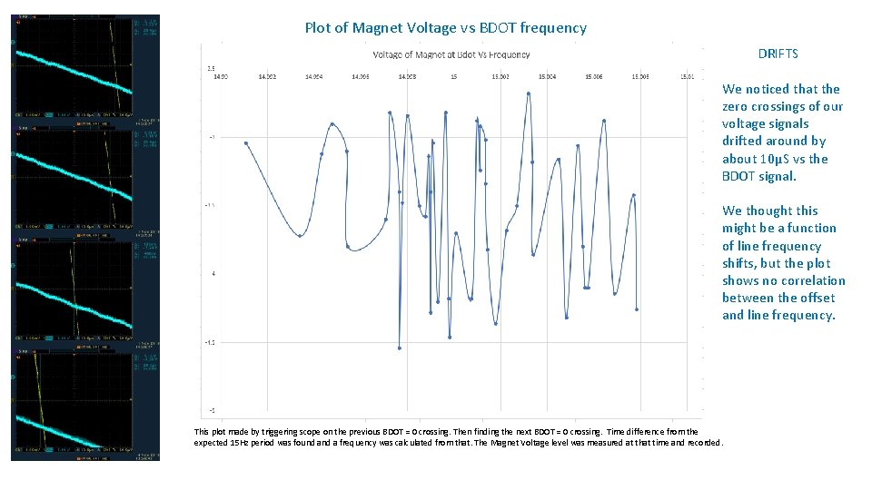 Plot of Magnet Voltage vs BDOT frequency DRIFTS We noticed that the zero crossings