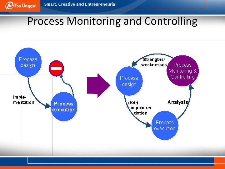 Process Monitoring and Controlling Process design Strengths/ weaknesses Process design Implementation Process execution (Re-)