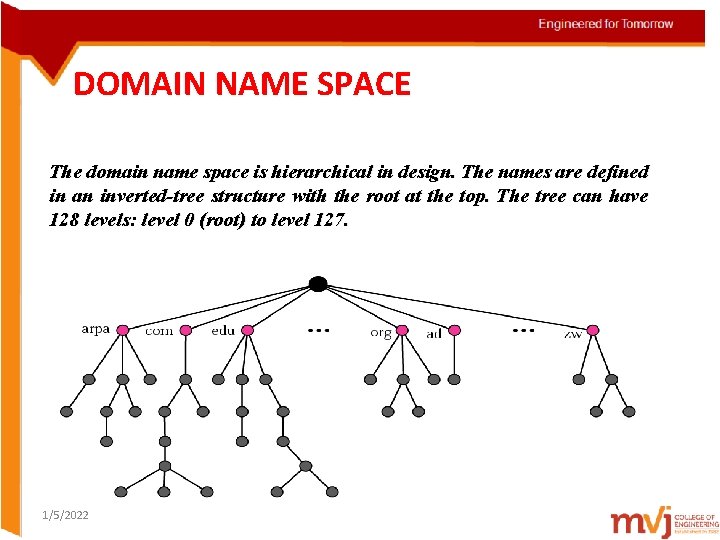 DOMAIN NAME SPACE The domain name space is hierarchical in design. The names are