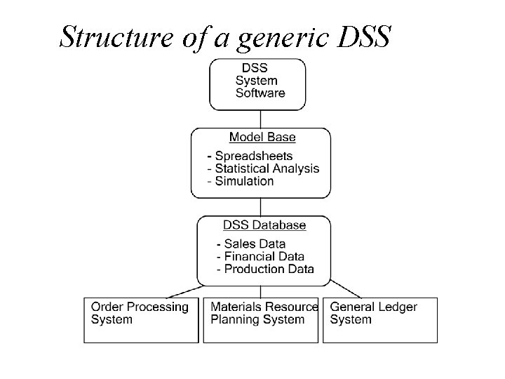 Structure of a generic DSS 