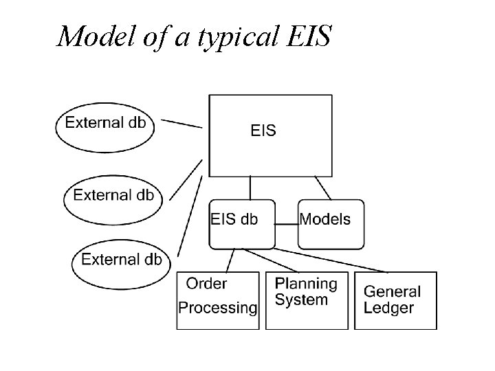 Model of a typical EIS 