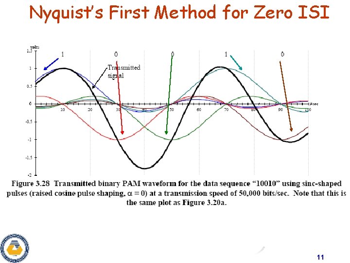 Nyquist’s First Method for Zero ISI 11 