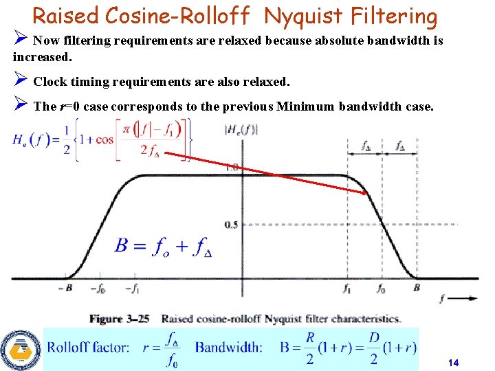 Raised Cosine-Rolloff Nyquist Filtering Ø Now filtering requirements are relaxed because absolute bandwidth is