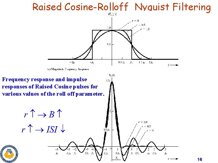 Raised Cosine-Rolloff Nyquist Filtering Frequency response and impulse responses of Raised Cosine pulses for