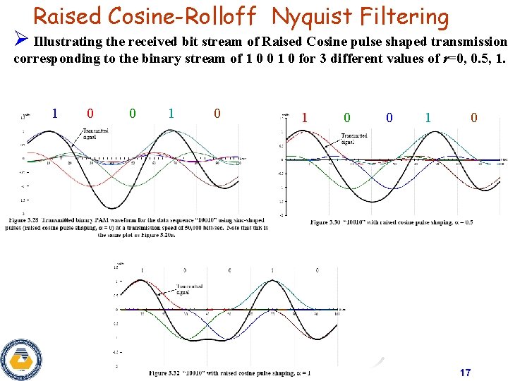 Raised Cosine-Rolloff Nyquist Filtering Ø Illustrating the received bit stream of Raised Cosine pulse