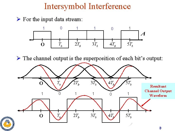 Intersymbol Interference Ø For the input data stream: 1 0 1 Ø The channel