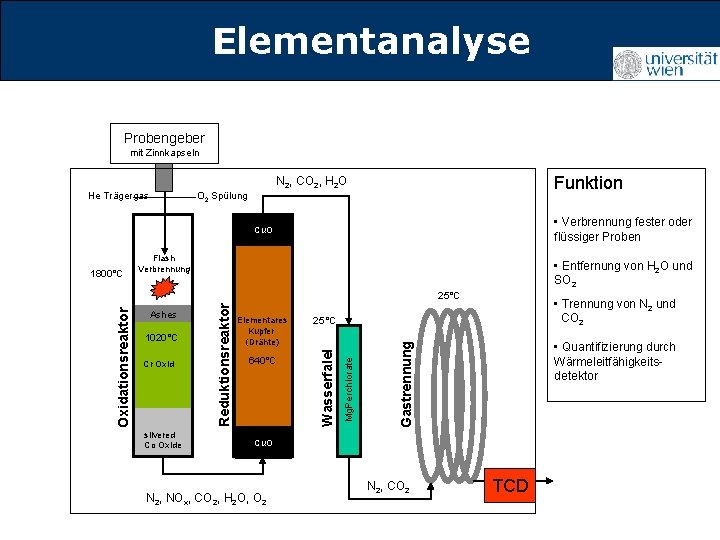 Elementanalyse Titelmasterformat durch Klicken Probengeber mit Zinnkapseln Funktion N 2, CO 2, H 2