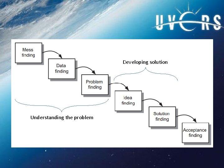 Developing solution Understanding the problem 