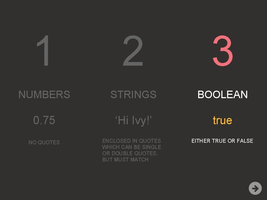 1 2 3 NUMBERS STRINGS BOOLEAN 0. 75 ‘Hi Ivy!’ true NO QUOTES ENCLOSED