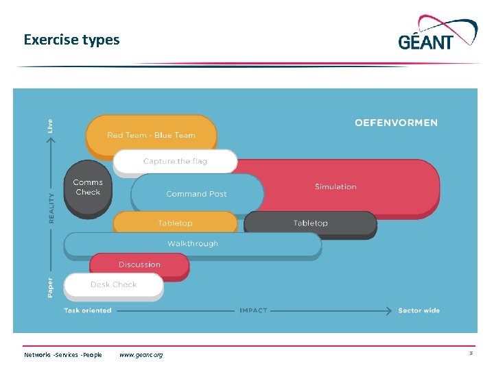 Exercise types Networks ∙ Services ∙ People www. geant. org 8 