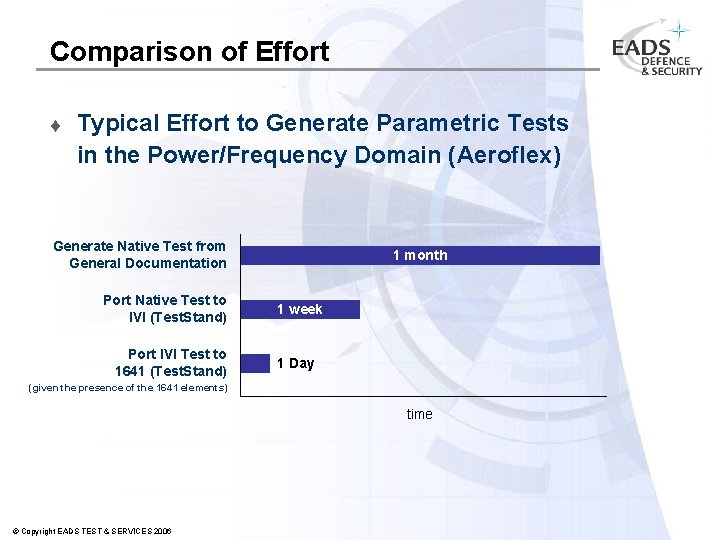 Comparison of Effort t Typical Effort to Generate Parametric Tests in the Power/Frequency Domain