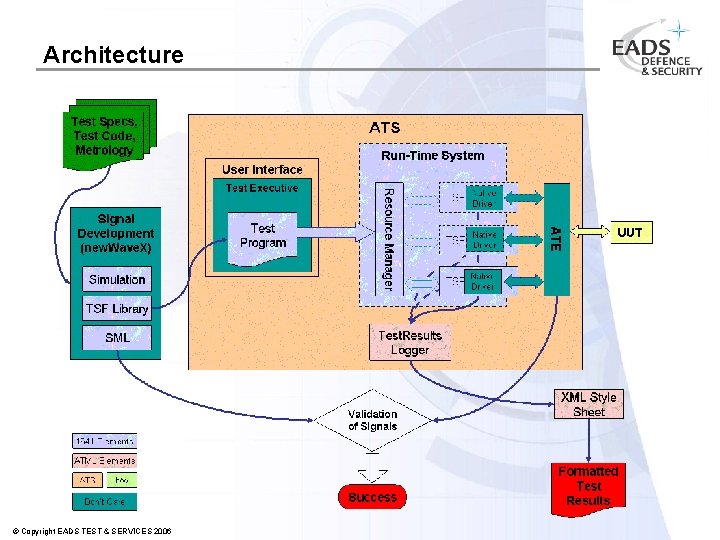 Architecture © Copyright EADS TEST & SERVICES 2006 