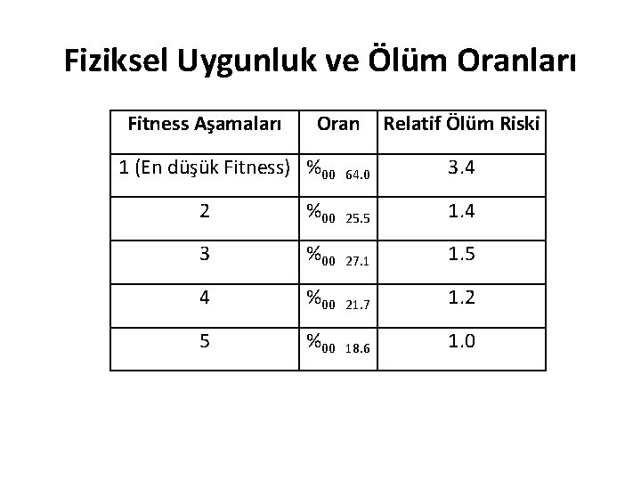 Fiziksel Uygunluk ve Ölüm Oranları Fitness Aşamaları Oran 1 (En düşük Fitness) %00 Relatif