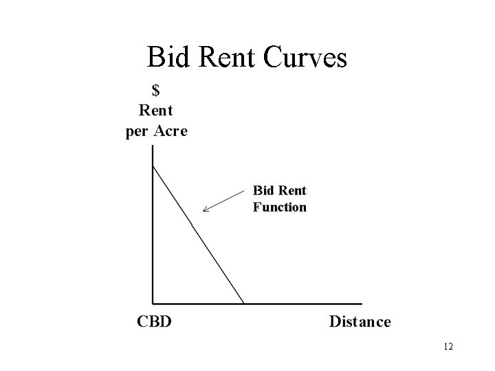 Bid Rent Curves 12 