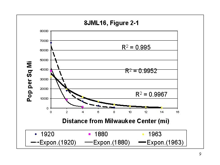 8 JML 16, Figure 2 -1 80000 70000 R 2 = 0. 995 Pop