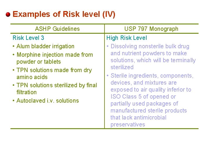 Examples of Risk level (IV) ASHP Guidelines Risk Level 3 • Alum bladder irrigation