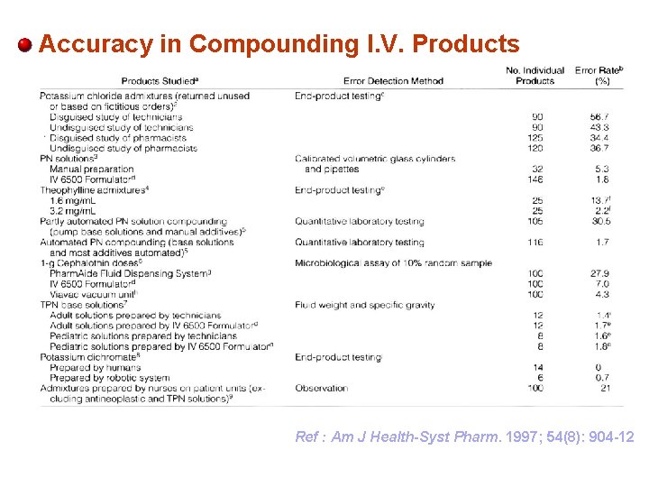 Accuracy in Compounding I. V. Products Ref : Am J Health-Syst Pharm. 1997; 54(8):