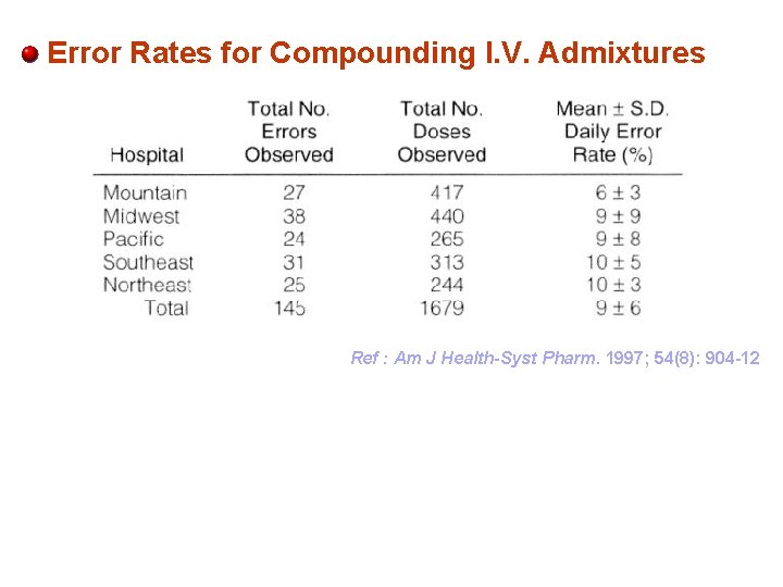 Error Rates for Compounding I. V. Admixtures Ref : Am J Health-Syst Pharm. 1997;