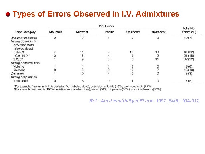 Types of Errors Observed in I. V. Admixtures Ref : Am J Health-Syst Pharm.