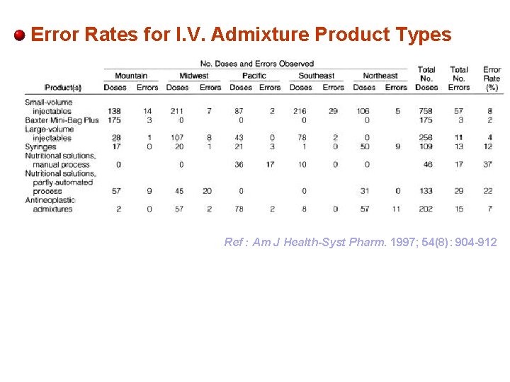 Error Rates for I. V. Admixture Product Types Ref : Am J Health-Syst Pharm.