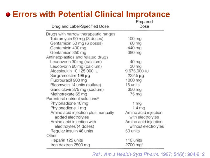 Errors with Potential Clinical Improtance Ref : Am J Health-Syst Pharm. 1997; 54(8): 904