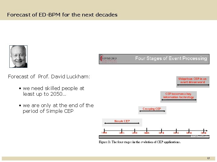 Forecast of ED-BPM for the next decades Forecast of Prof. David Luckham: § we