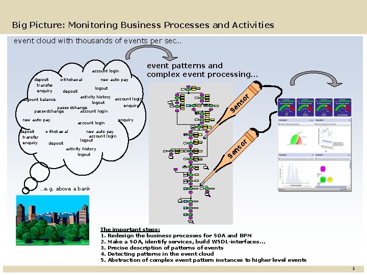 Big Picture: Monitoring Business Processes and Activities event cloud with thousands of events per