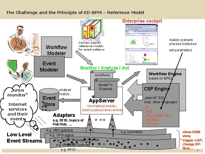 The Challenge and the Principle of ED-BPM – Reference Model Enterprise cockpit Workflow Modeler