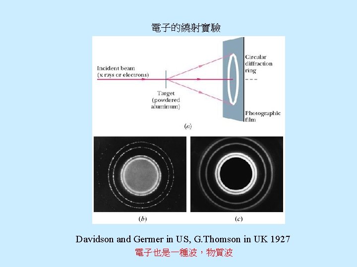 電子的繞射實驗 Davidson and Germer in US, G. Thomson in UK 1927 電子也是一種波，物質波 