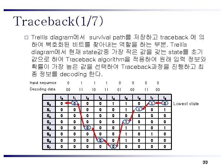 Traceback(1/7) ¨ Trellis diagram에서 survival path를 저장하고 traceback 에 의 하여 복호화된 비트를 찾아내는