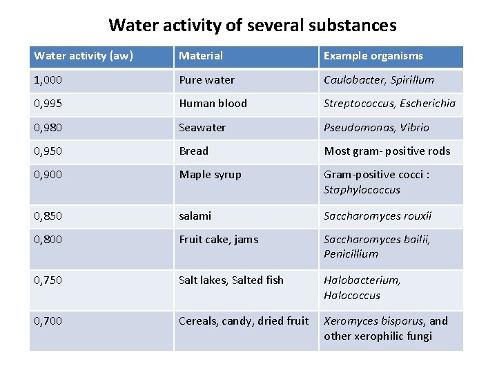 Water activity of several substances Water activity (aw) Material Example organisms 1, 000 Pure