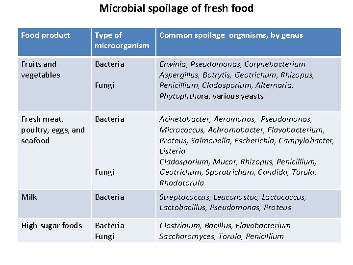 Microbial spoilage of fresh food Food product Type of microorganism Common spoilage organisms, by
