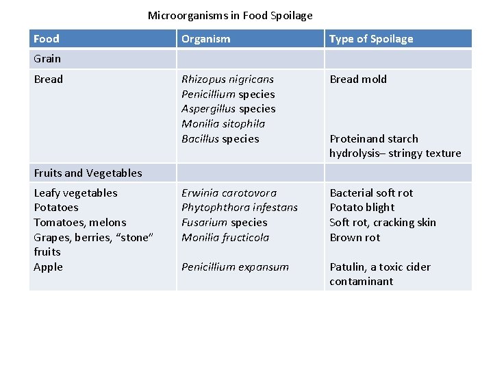 Microorganisms in Food Spoilage Food Organism Type of Spoilage Rhizopus nigricans Penicillium species Aspergillus