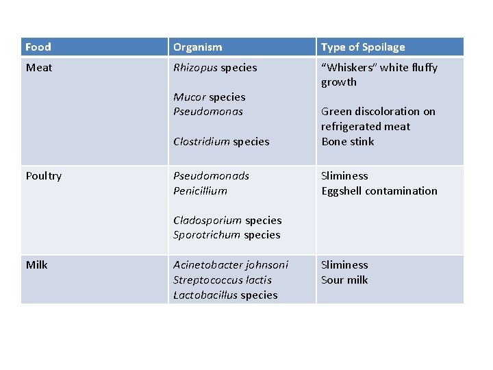 Food Organism Type of Spoilage Meat Rhizopus species “Whiskers” white fluffy growth Mucor species