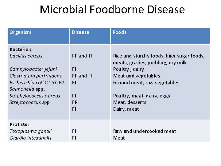Microbial Foodborne Disease Organism Disease Foods Bacteria : Bacillus cereus FP and FI FI