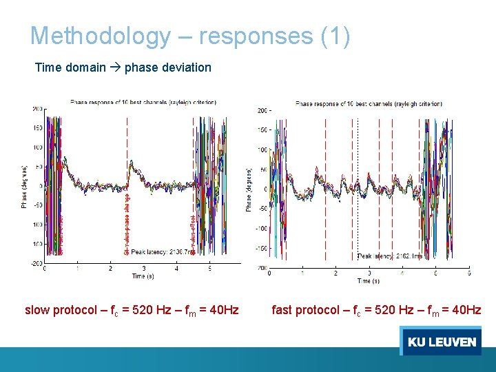 Methodology – responses (1) Time domain phase deviation slow protocol – fc = 520