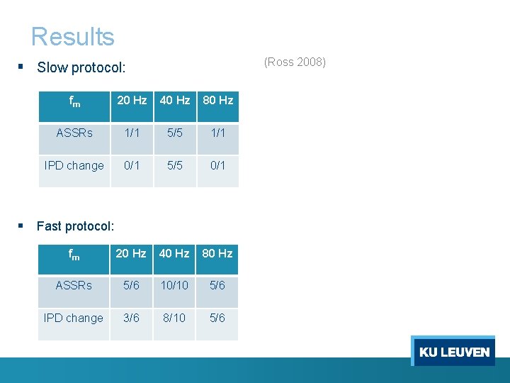 Results (Ross 2008) § Slow protocol: fm 20 Hz 40 Hz 80 Hz ASSRs