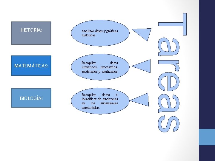 HISTORIA: MATEMÁTICAS: BIOLOGÍA: Analizar datos y gráficas históricas. Recopilar datos numéricos, procesarlos, modelarlos y