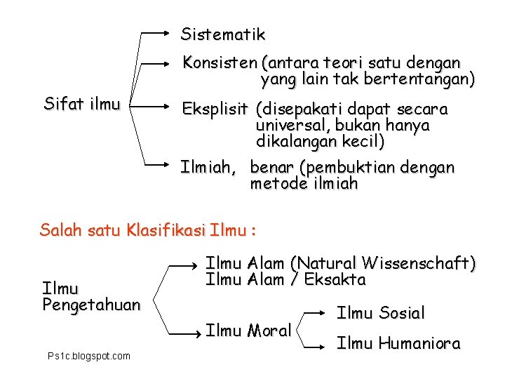 Sistematik Konsisten (antara teori satu dengan yang lain tak bertentangan) Sifat ilmu Eksplisit (disepakati