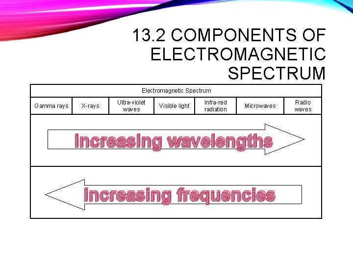 13. 2 COMPONENTS OF ELECTROMAGNETIC SPECTRUM Electromagnetic Spectrum Gamma rays X-rays Ultra-violet waves Visible
