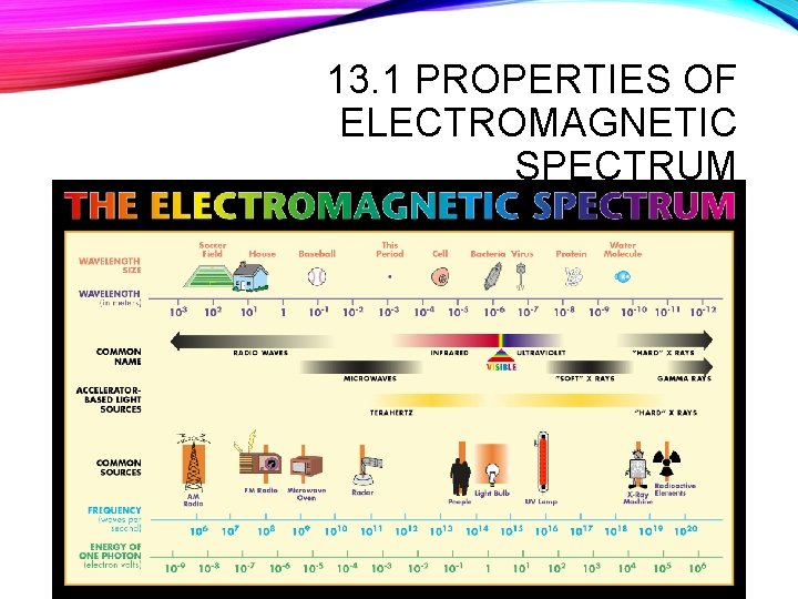 13. 1 PROPERTIES OF ELECTROMAGNETIC SPECTRUM 