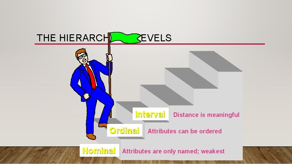 THE HIERARCHY OF LEVELS Interval Ordinal Nominal Distance is meaningful Attributes can be ordered