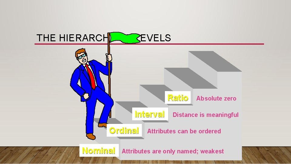 THE HIERARCHY OF LEVELS Ratio Interval Ordinal Nominal Absolute zero Distance is meaningful Attributes