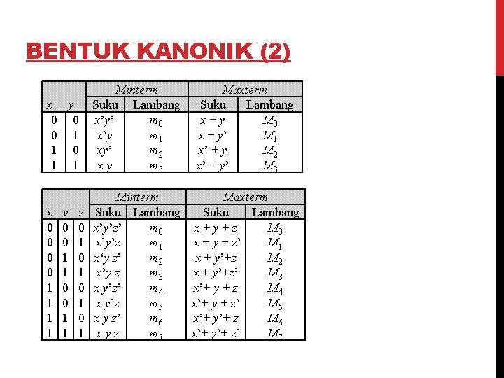 BENTUK KANONIK (2) x y 0 0 0 1 1 Minterm Suku Lambang x’y’