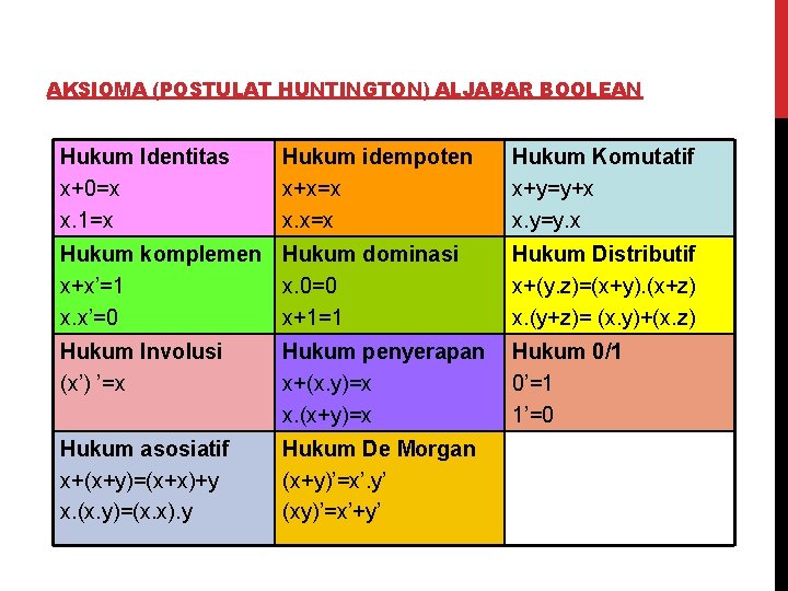 AKSIOMA (POSTULAT HUNTINGTON) ALJABAR BOOLEAN Hukum Identitas x+0=x x. 1=x Hukum idempoten x+x=x x.