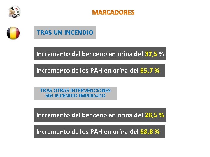 TRAS UN INCENDIO Incremento del benceno en orina del 37, 5 % Incremento de